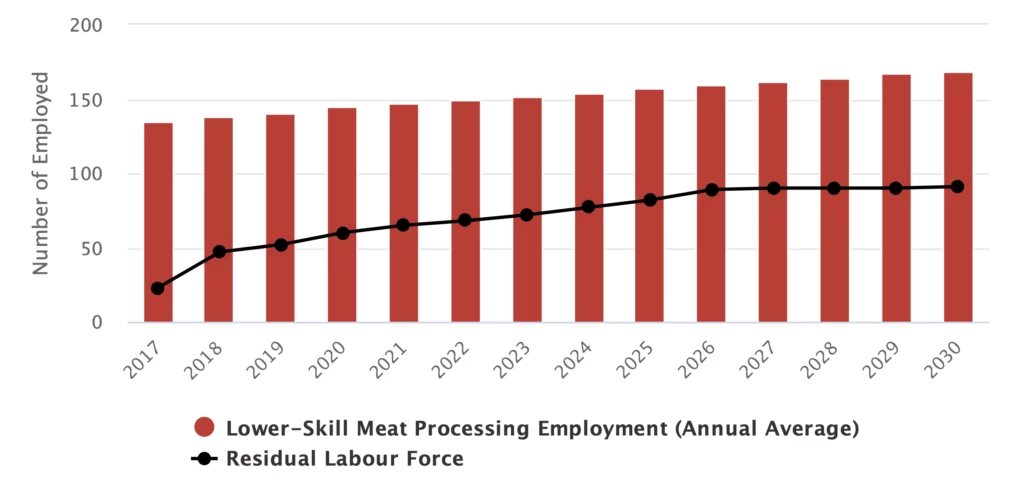 A bar and line graph showing lower-skill meat processing employment (red bars) and residual labor force (black line) from 2017 to 2030, with employment remaining steady while the labor force gradually increases.